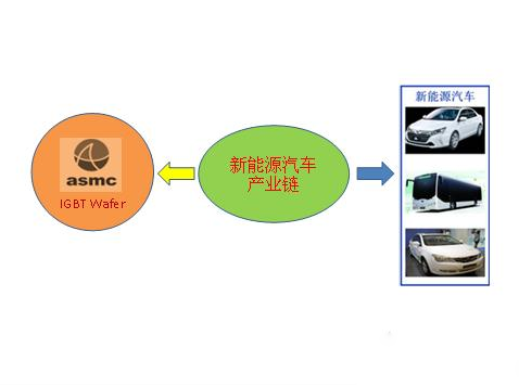 IGBT驅(qū)動(dòng)電路、高頻電源模塊廣泛用于新能源汽車(chē)行業(yè)
